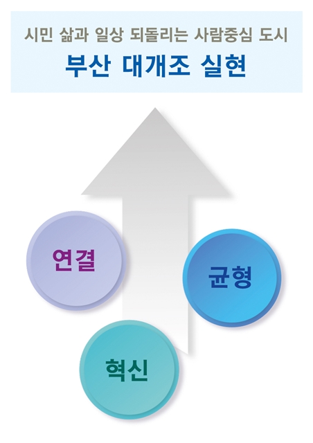 6∼7면-부산 대개조 실현